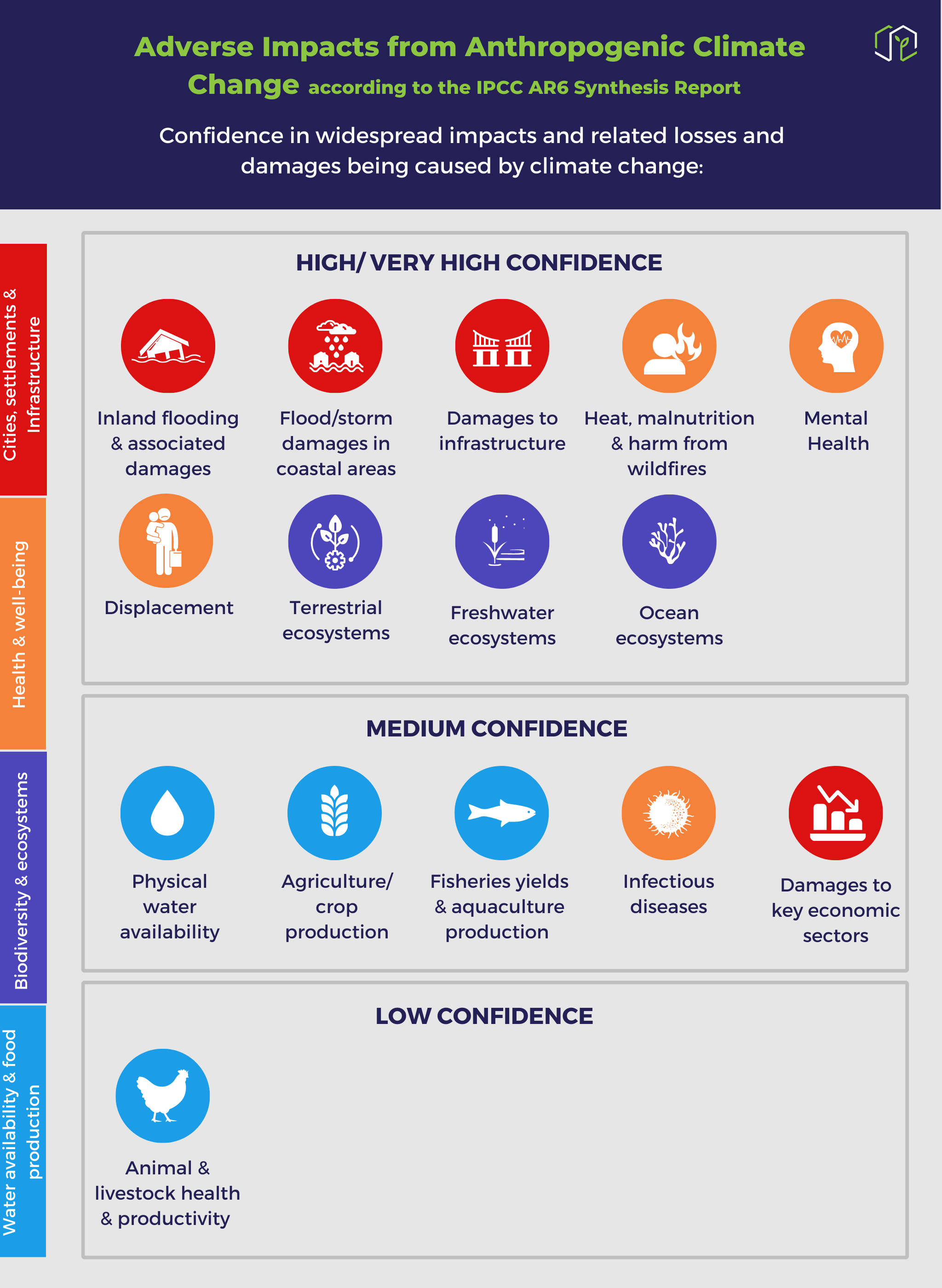 IPCC Report Impacts 