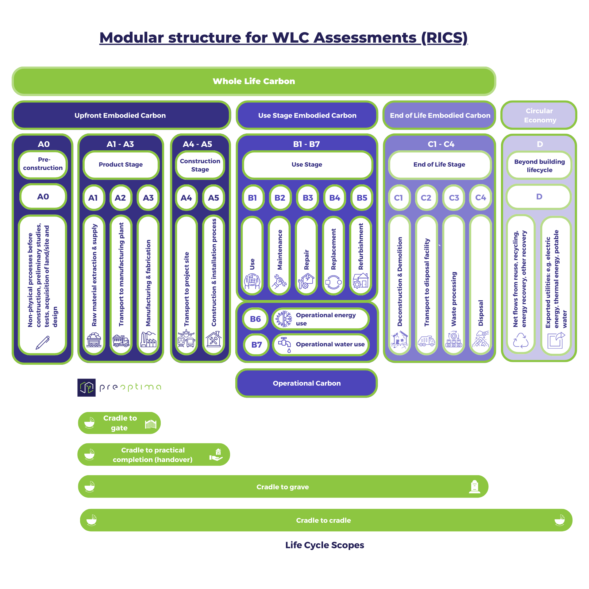 RICS WLCA diagram