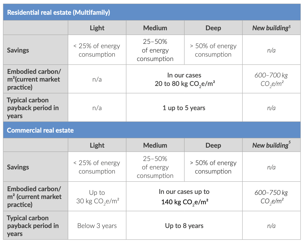 Retrofit embodied carbon benchmarks