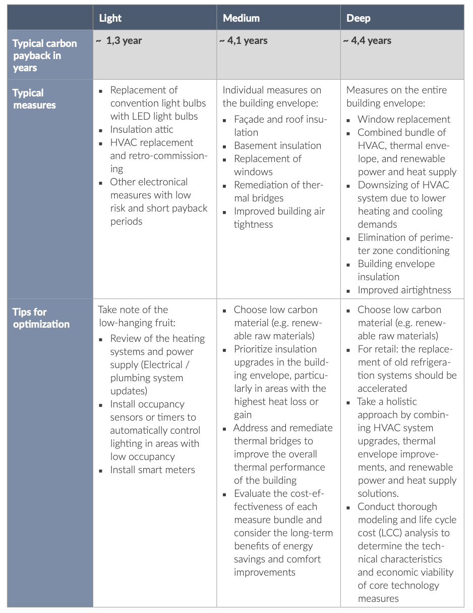 Scopes of retrofit