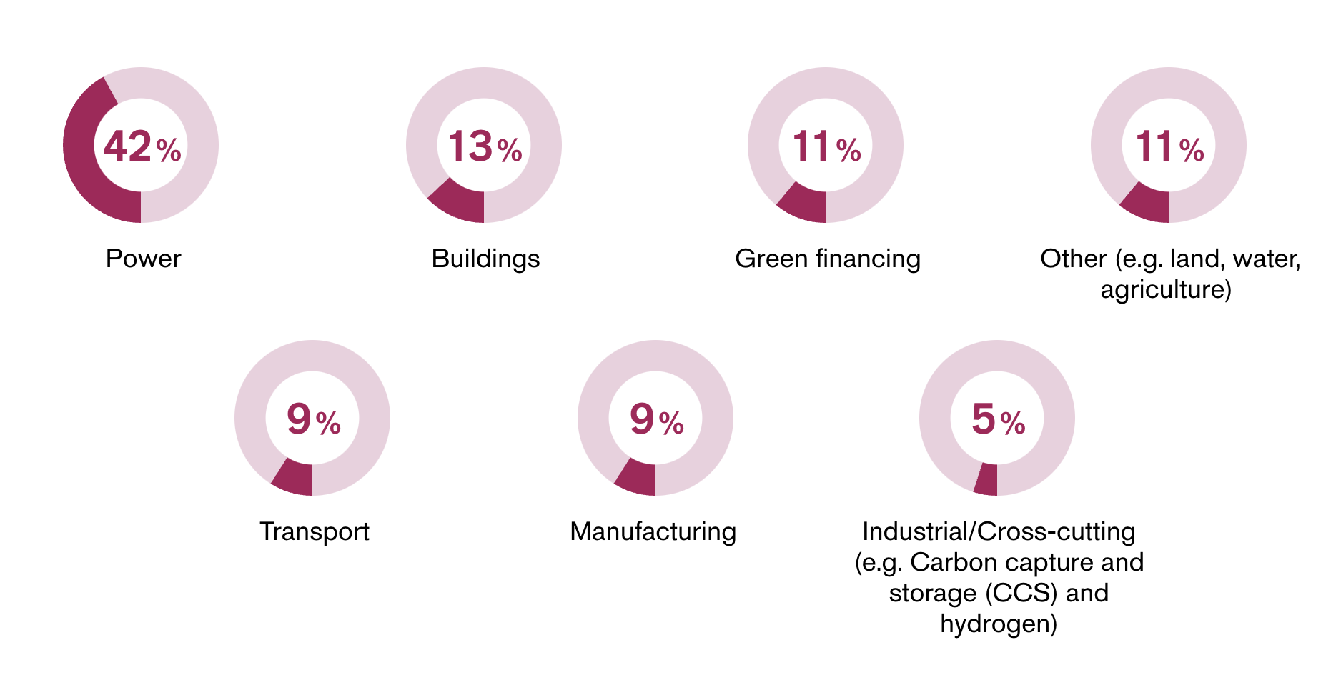 Estimated breakdown of climate and energy-related provisions